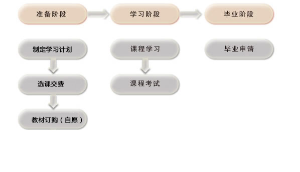 ?？茖W(xué)生學(xué)習(xí)流程