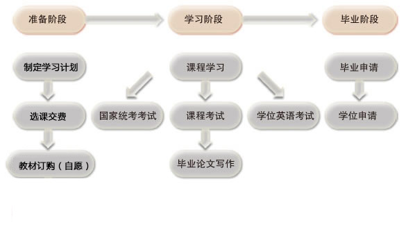 本科學(xué)生學(xué)習(xí)流程