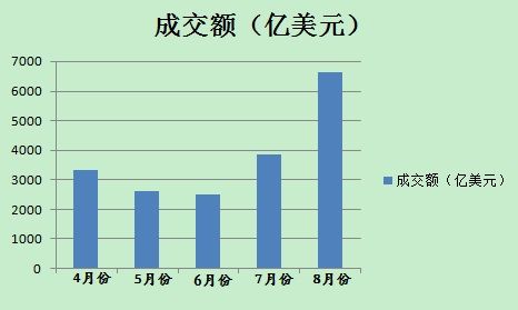 8月份以來，美元對人民幣即期市場成交量明顯放大(數(shù)據(jù)來源外匯交易中心)