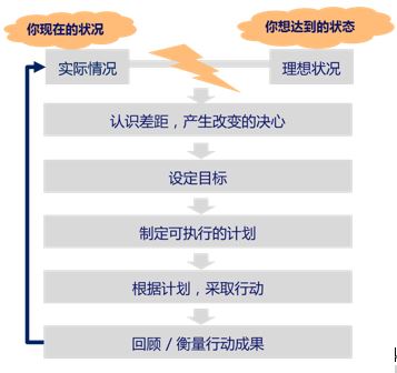 自主改變模式