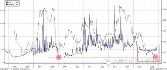 焦點圖表一：中國10年期國債收益率雙底，與7天回購利率之間差距縮小的時間為歷史上最長。