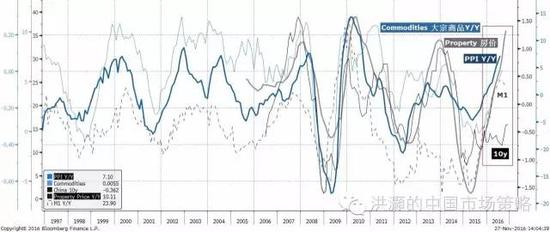 焦點圖表七： 大宗商品、房價、PPI和貨幣供應已然飆升；十年債收益率的上升才剛剛開始。