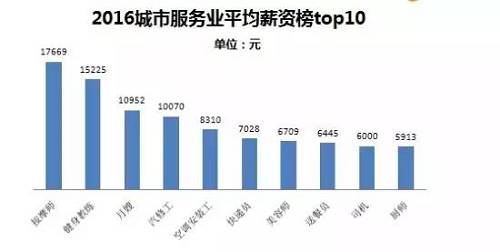 其中位列top10的高薪職位分別為按摩師、健身教練、月嫂、汽修工、美容師、空調安裝工、快遞員、送餐員、司機、廚師（21君：都是與日常生活息息相關的呀?。。Ｆ渲惺杖胱罡叩陌茨熢滦竭_17669元，而隨著健身熱席卷，健身教練以15225元的平均月薪位居第二。