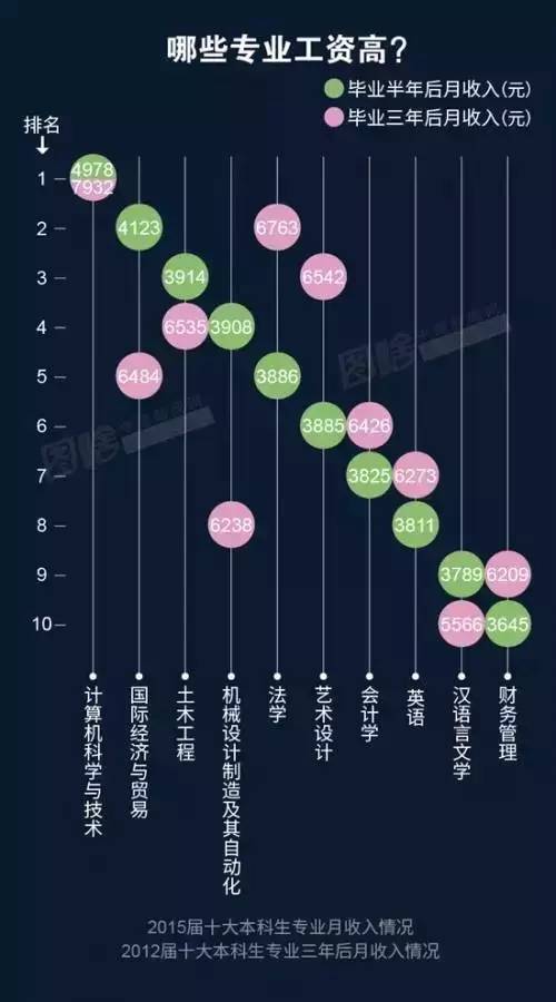 此外，“經營管理”（4738元）、“房地產經營”（4673元）、“金融（銀行/基金/證券/期貨/理財）”（4663元）也是本科畢業(yè)生從事的薪資較高的職業(yè)類。