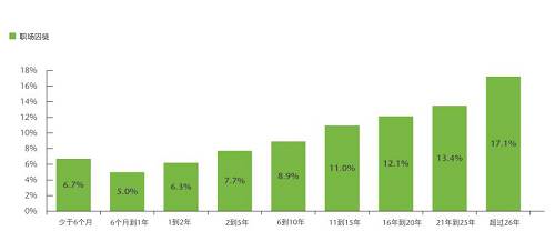 工作不滿一年的員工成為“囚徒”的概率為6%。而對于一到兩年的員工，概率會增加至6.3%。這種概率隨著任職時間的延長逐漸遞增，直至（任職26年以上的員工）攀升至17.1%。這類老員工可能認為自己已經(jīng)忠于職守足夠久，理應不勞而獲。他們還會認為有資格霸占職位，但卻不會貢獻創(chuàng)新的想法，也不覺得有必要做出改善。