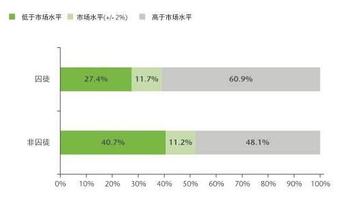 這一群體可能本來心存離職的意愿，但經(jīng)過調(diào)查后發(fā)現(xiàn)他們目前獲得的薪酬高于自己在市場上的價值，因此便打消了另謀高就的念頭。于是，他們選擇牢牢守住自己的職位。